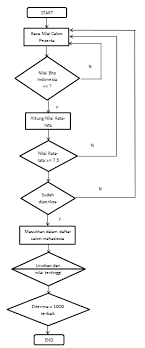 2 buatlah flowchart untuk proses di bawah ini: Flowchart Dunia Tulisan Ku