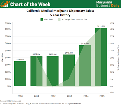 Chart California Medical Marijuana Sales Skyrocket 132