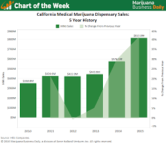 chart california medical marijuana sales skyrocket 132