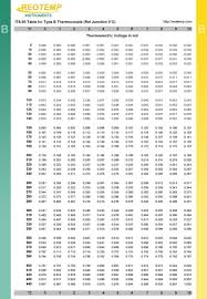 Type B Thermocouple Type B Thermocouples B Type Thermocouple