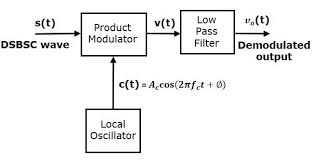 Transcribed image text from this question. Dsbsc Demodulators Tutorialspoint