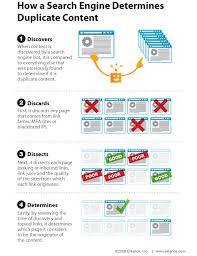 How A Search Engine Determines Duplicate Content Infographic Marketing Search Marketing Blog Strategy