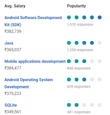 Salary estimates are based on 594 salaries submitted anonymously to indeed by mobile developer employees, users, and collected from past and present job. Android Developer Salary In India In 2021 For Freshers Experienced Upgrad Blog