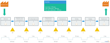 Value Stream Mapping Tutorial Value Stream Mapping Explained Value Stream Mapping Software Development Mapping Software