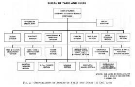 Hyperwar Administration Of The Navy Department In World War Ii