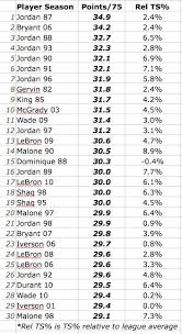 Here are the top 20 total point scorers in nba history. Top Scoring Rate Seasons In Nba History Back Picks Fleeting Sports Thoughts