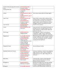 Blood Type Diet Chart Sample Free Download