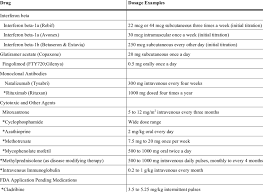 We did not find results for: Multiple Sclerosis Drug Treatment Dosages Download Table