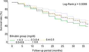Total Bilirubin In Prognosis For Mortality In End Stage