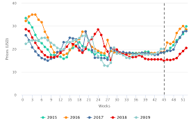 Grapes In Charts Prices Hit Five Year High Despite Heavy