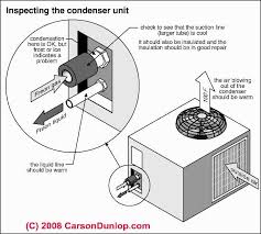 Repair Guide To Troubleshooting An Air Conditioner Or Heat