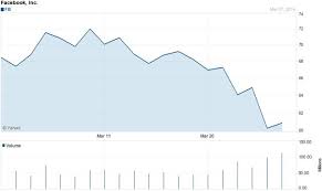 Why Facebook Is Falling When To Buy It Facebook Inc