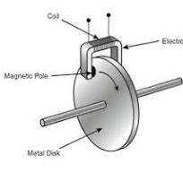 AC Motor Fundamentals