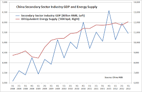 Snake Oil Trading Blog Chinas Energy Supply Capacity Is