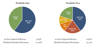 How To Increase Investment Returns Image 2 The St Louis