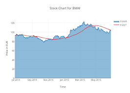 Stock Chart For Bmw Filled Scatter Chart Made By Pari Plotly