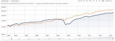 Does A Bond Funds Yield Tell You Its Level Of Risk