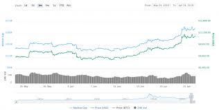 Bitcoin Price Rises Past 11 000 Following Facebooks Libra