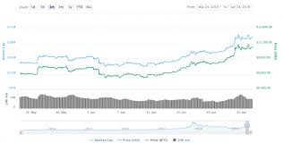 bitcoin price rises past 11 000 following facebooks libra