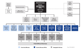 42 Unfolded World Health Organization Organizational Chart