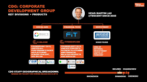 腾讯控股有限公司, pinyin téngxùn kònggǔ yǒuxiàngōngsī, kurz. Tencent Einer Der Grossten Investmentfonds Chinas Walkthechat
