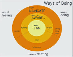 Ways Of Being A Social And Emotional Learning Model Youth Development Insight University Of Minnesota Extension Emotions Development Learning