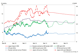 Recommended gas prices in gwei. Gas Hub Pricing In A State Of Flux Timera Energy