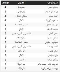 احتفظ النجم المصرى محمد صلاح المحترف فى نادى ليفربول، بصدارة قائمة هدافى الدورى الإنجليزى الممتاز، بعد انتهاء منافسات الجولة الـ17 من عمر مسابقة البريميرليج. Ø¬Ø¯ÙˆÙ„ ØªØ±ØªÙŠØ¨ Ù‡Ø¯Ø§ÙÙ‰ Ø§Ù„Ø¯ÙˆØ±Ù‰ Ø§Ù„ÙŠÙˆÙ… Ø§Ù„Ø£Ø±Ø¨Ø¹Ø§Ø¡ 20 1 2021 Ø§Ù„ÙŠÙˆÙ… Ø§Ù„Ø³Ø§Ø¨Ø¹