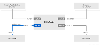 To write a comparison routine for alphabetical order you need to very carefully explain how it works: Chapter 20 Configuring Policy Based Routing To Define Alternative Routes Red Hat Enterprise Linux 8 Red Hat Customer Portal
