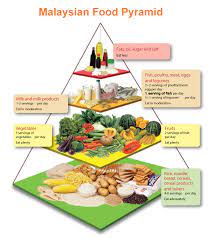 If you eat at the more expensive restaurants, the the food in malaysia is probably the highlight of visiting the country. Good Nutrition And Fitness Key To Healthy Families Positive Parenting