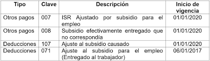 Postúlate al subsidio de emergencia si en tu última vinculación tu categoría fue a o b los requisitos que debes cumplir son los siguientes, de conformidad con el decreto 488 de 2020: Cfdi Nominas 2020 Novedad Al Timbrar Ajuste Al Subsidio Para El Empleo Explicacion En Video El Conta Punto Com