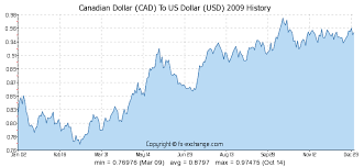Usd Cad Exchange Rate History Usdcadchart Com