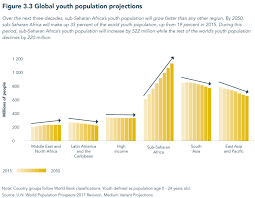 Charts Of The Week Africas Changing Demographics