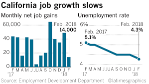 california unemployment rate falls to record low of 4 3 but