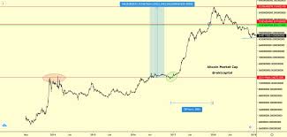 Well, a few reasons well, market cap is really that: Rekt Capital On Twitter Altcoin Market Cap Broke Its 2017 Highs A Few Days Ago Why Does It Matter Here S What Happened The Last Time Altcoin Market Cap Broke Its Old Aths