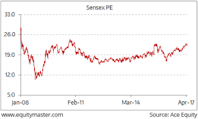 Get notified for latest news and market alerts. Ten Year Sensex Pe Chart Of The Day 27 April 2017 Equitymaster