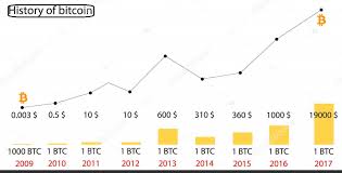 But there was at least one exchange established in the first year since bitcoin's inception. Historic Price Of Bitcoin Steemkr