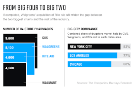 Cvs Vs Walgreens The Best Drugstore Stock To Own Now Fortune