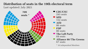 This page was last edited on 1 august 2021, at 05:33 (utc). German Bundestag Distribution Of Seats