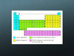 Upvote use s,p,d,f orbital structures as another type animation for depicting the elements. Unit 3 Periodic Trends Electron Configurations And Bonding