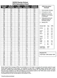 gpa chart the current gpa calculator division of