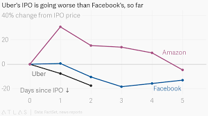 Ubers Ipo Is Going Worse Than Facebooks So Far