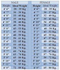 Average height to weight ratio for girls. Ideal Body Weight Calculation Amazing 1 Guide Pinoyathletics Info