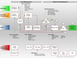 Lead Qualification Process And Workflow 1 638 Jpg 638 479 Marketing Analysis Sales Strategy Process Map