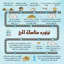وردت عن النبي محمد العديد من الأحاديث النبوية التي تتحدث عن فضل أداء مناسك الحج وعن الثواب الذي يجنيه المسلم جراء أداء هذا الركن من. ØªØ±ØªÙŠØ¨ Ù…Ù†Ø§Ø³Ùƒ Ø§Ù„Ø­Ø¬ Ù‚ÙˆØ§ÙÙ„ Ø§Ù„Ø¹Ø§Ø¦Ø¯ÙŠÙ† Ø¥Ù„Ù‰ Ø§Ù„Ù„Ù‡ Facebook
