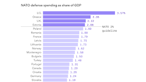 nato summit defense spending by country and other numbers