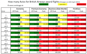 British Airways Awards To Book Before April 28