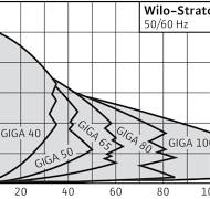 WILO STRATOS GIGA high-efficiency pump | Pumpa
