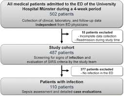 During sepsis, your immune system, which defends you from germs, releases a lot of chemicals into your blood. Sepsis Recognition In The Emergency Department Impact On Quality Of Care And Outcome Bmc Emergency Medicine Full Text
