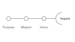 They attract managers and executives who are focused on people and are more likely to mentor and train employees for success. The Difference Between Purpose Mission And Vision